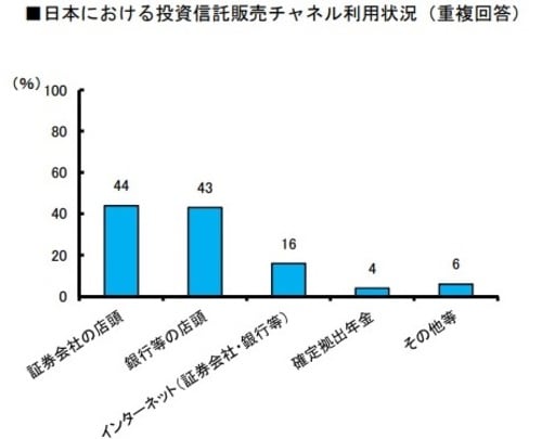 ［図表2］日本における投資信託販売チャンネル利用状況（重複回答） 資料：日本証券業協会　2015年　証券投資に関する全国調査