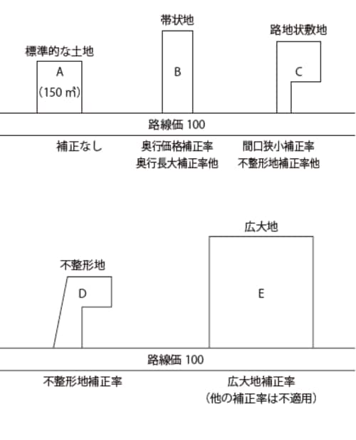 ［図表1］さまざまな形状の土地と補正率