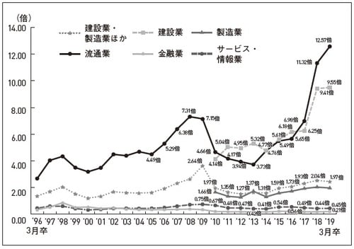資料:リクルートワークス研究所「第35回 ワークス大卒求人倍率調査」（2019年卒