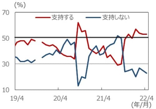 （注）データは2019年4月～2022年4月。 （出所）NHKのデータを基に三井住友DSアセットマネジメント作成