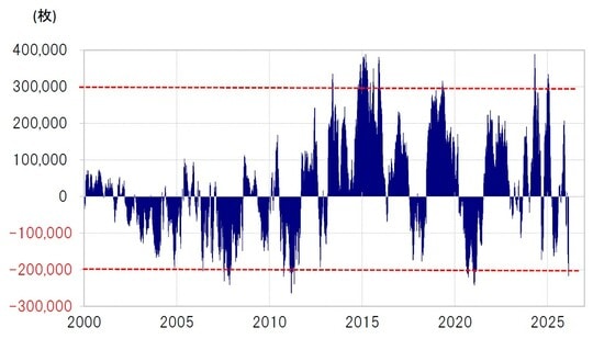 出所:LSEG社データよりマネックス証券が作成