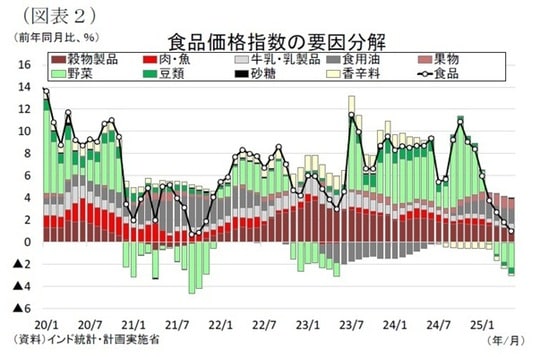 出所：インド統計・計画実施省