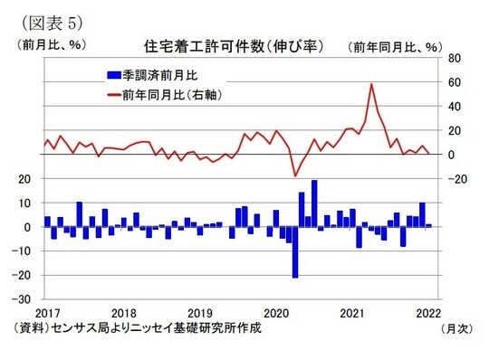 ［図表5］住宅着工許可件数（伸び率）