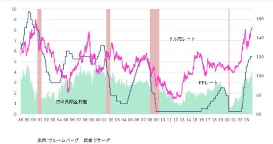 出所：ブルームバーグ、武者リサーチ