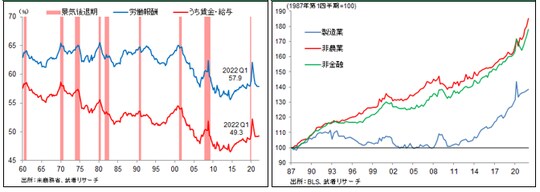 ［図表9］米国労働分配率と景気推移／［図表10］米国単位労働コスト推移