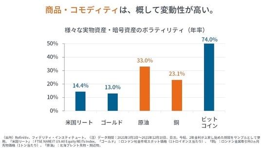 ［図表3］様々な実物資産・暗号資産のボラティリティ（年率）