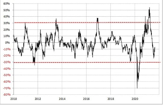 出所：リフィニティブ・データをもとにマネックス証券が作成