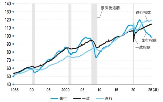 (出所)Conference Boardより筆者作成