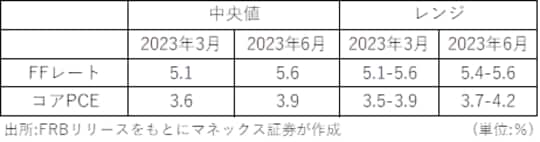 ［図表3］「ドット・チャート」の2023年末予想値