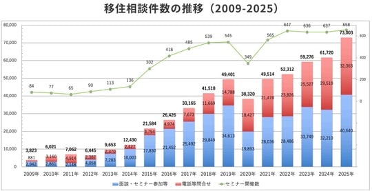 出典：公益社団法人ふるさと回帰・移住交流推進機構