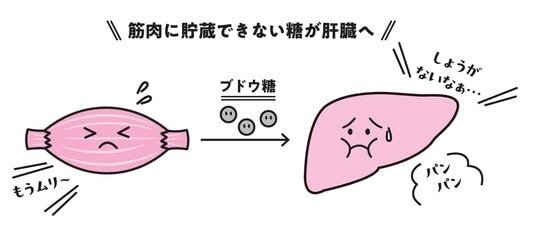 出典：『専門医が教える1分で肝臓から脂肪が落ちる食べ方決定版』（KADOKAWA）