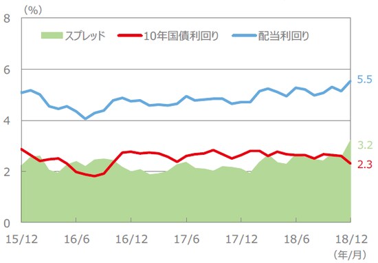 （注）配当利回り、10年国債利回り、スプレッドは、2015年12月～2018年12月（各月末値）。 （出所）FactSet、Bloomberg L.P.のデータを基に三井住友アセットマネジメント作成