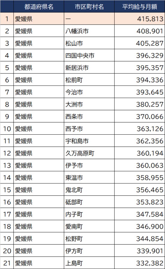 出所：総務省『令和3年地方公務員給与実態調査』より作成