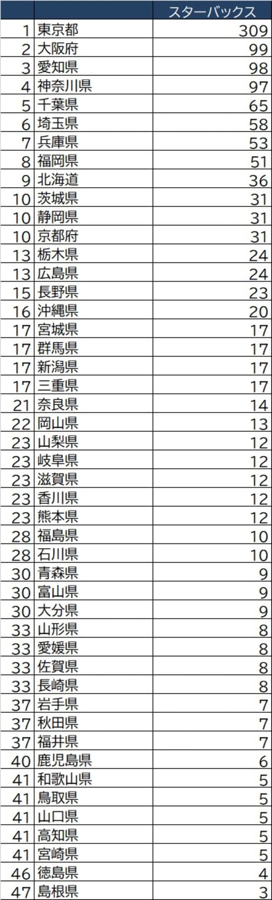 ※NTT『iタウンページ』より抽出。実際の店舗数とは異なる場合があるので留意ください。