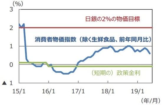 政策金利と消費者物価指数 （注）データは2015年1月～2019年7月。 消費者物価指数は2019年6月まで。 （出所）Bloomberg L.P.のデータを基に三井住友DSアセットマネジメント作成