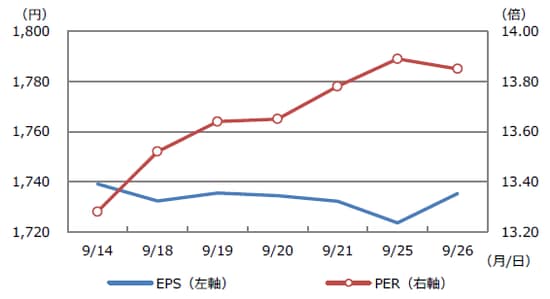 (注) データは2018年9月14日から26日。EPSとPERは日経平均株価の予想利益ベース。 (出所) 日本経済新聞社のデータを基に三井住友アセットマネジメント作成
