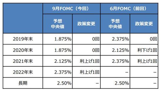 （注）データは2019年9月18日時点。利上げおよび利下げ回数は予想中央値が示唆する 0.25％の年間利上げ回数。 （出所）FRBの資料を基に三井住友DSアセットマネジメント作成