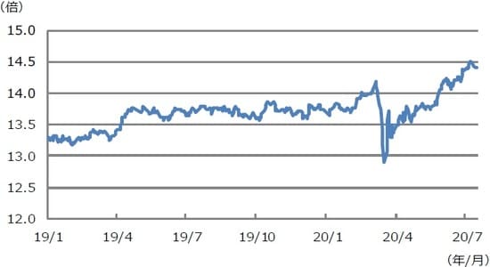 （注）データは2019年1月4日から2020年7月20日。 （出所）Bloomberg L.P.のデータを基に三井住友DSアセットマネジメント作成
