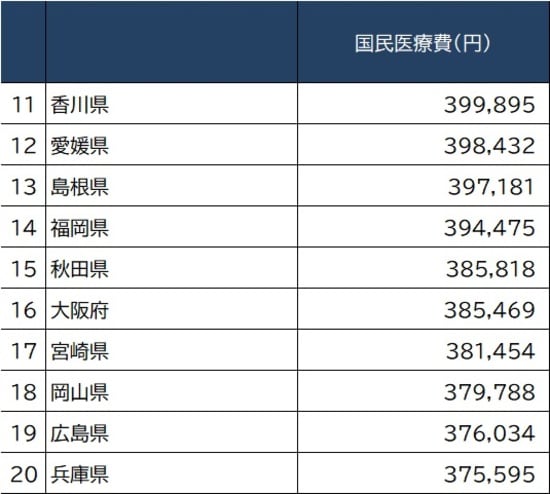 出所：厚生労働省『令和元（2019）年度 国民医療費の概況』より作成