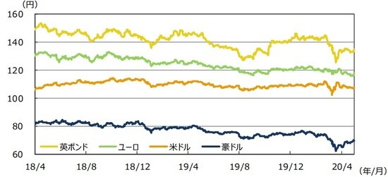 （注）データは2018年4⽉1⽇〜2020年4⽉30⽇。 （出所）Bloomberg L.P.のデータを基に三井住友DSアセットマネジメント作成