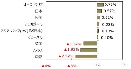 （出所）FactSet、Bloomberg L.P.のデータを基に三井住友DSアセットマネジメント作成