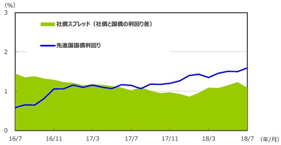 （注1）データは2016年7月～2018年7月の月次データ。 （注2）社債利回りはブルームバーグ・バークレイズ・グローバル社債インデックス（投資適格×80％＋ハイイールドBB/B×20％）。先進国国債利回りはFTSE世界国債インデックス。 （出所）Bloomberg L.P.、Citigroup Index LLCのデータを基に三井住友アセットマネジメント作成