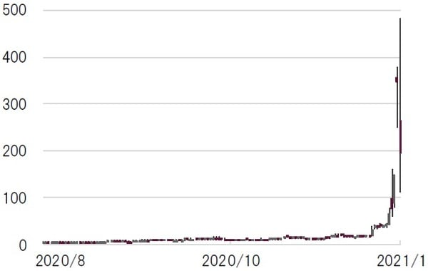日次、配当無し、単位：米ドル、期間：2020年7月29日～2021年1月28日 出所：ブルームバーグのデータを基にピクテ投信投資顧問作成