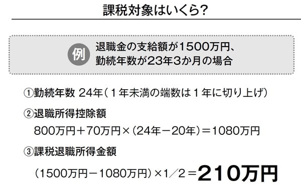 退職金はまとまった金額になりますが、まるまる懐に入るわけではありません。退職金にも所得税・住民税がかかります。しかし、退職所得控除が使えるため、実質はあまり税金がかかりません。 退職所得控除は、つぎのように計算します。 （退職金－退職所得控除）×1／2×税率＝納める税金 退職所得控除は、勤続20年以内なら40万円×勤続年数（最低80万円）が、勤続20年を超えたなら800万円＋70 万円×（勤続年数−20年）が退職金から控除され、さらにその2分の1が税金の対象になります。