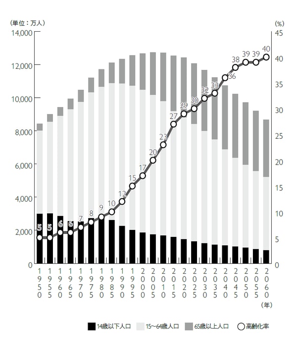 2015年までは総務省「国勢調査」（年齢不詳人口を除く）、2020年以降は国立社会保障・人口問題研究所「日本の将来推計人口（平成24年1月推計）」（出生中位・死亡中位推計）

出典：総務省「平成28年版情報通信白書」