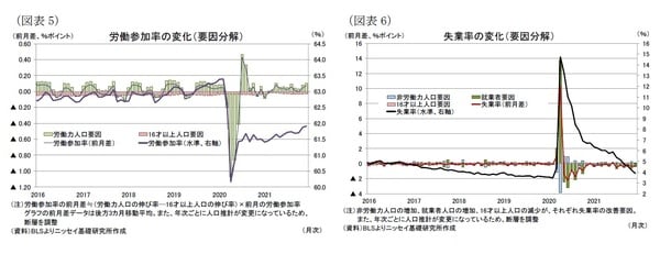 ［図表5］労働参加率の変化（要因分解）/［図表6］失業率の変化（要因分解）