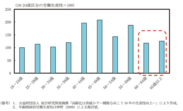 【図表】年齢別労働生産性