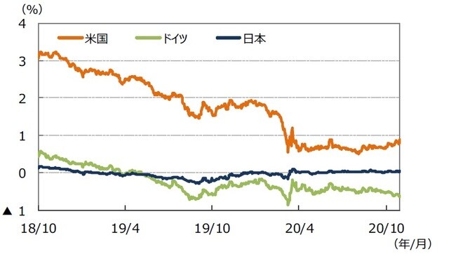 (注)データは2018年10⽉1⽇〜2020年10⽉30⽇。 (出所)Bloomberg L.P.のデータを基に三井住友DSアセットマネジメント作成