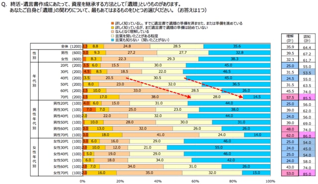 ＊理解（計）：「詳しく知っているし、すでに遺言書で遺贈の準備を済ませた、または準備を進めている」の合算値 ＊認知（計）：「言葉も知らない（聞いたことがない）」を除いた値 出所：国境なき医師団日本「遺贈に関する意識調査2018」