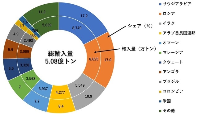 （出所）中国海関統計、2023年2月7日付新浪財経
