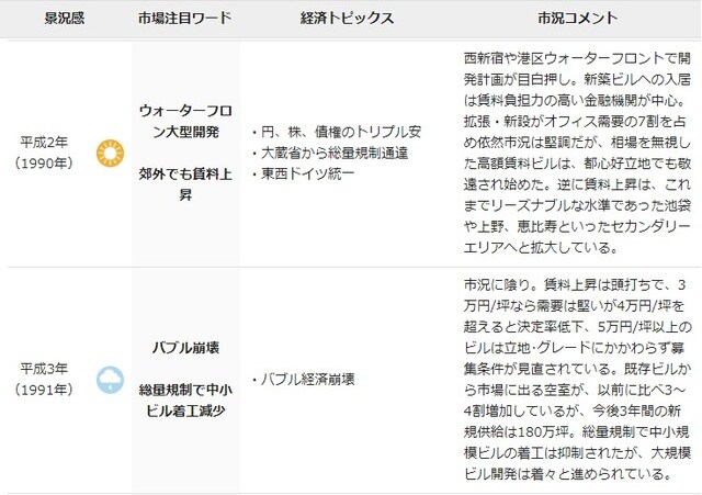 平成の景気動向とオフィスマーケット／平成2～3年