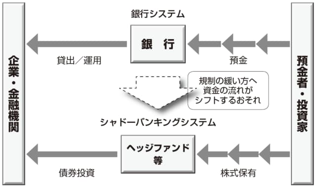 ヘッジファンド：少人数の投資家から資金を集め、積極的にリスクを取り、高収益を目指すファンド。