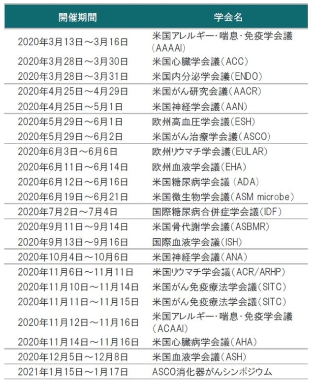    ※バイオ関連学会予定に掲載の学会の開催期間は変更、延期、中止されることがあります。  出所：各種資料を使用しピクテ投信投資顧問株式会社作成
