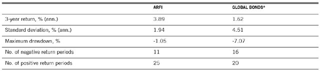 ※期間：2016年5月31日～2019年6月30日、ピクテのARFI戦略：米ドル建て、ヘッジなし、手数料控除前、グローバル債券：ブルームバーグ・バークレイズ・グローバル総合債券指数：米ドル建て、ヘッジなし 出所：ピクテ・アセット・マネジメント