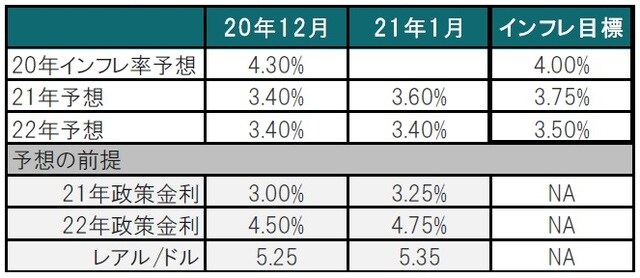 時点：2020年12月と2021年1月、予想は20年（12月分のみ）から22年 出所：ブラジル中銀のデータを使用してピクテ投信投資顧問作成