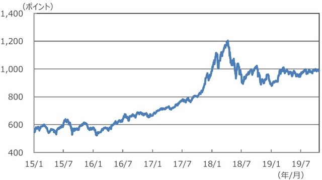 （注1）データは2015年1月1日～2019年10月23日。  （出所）Bloombergのデータを基に三井住友DSアセットマネジメント作成