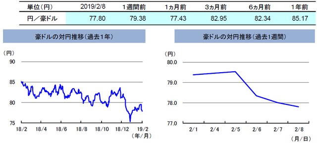 （注）左グラフは2018年2月8日～2019年2月8日、右グラフは2019年2月1日～2019年2月8日。 （出所）リフィニティブのデータを基に三井住友アセットマネジメント作成