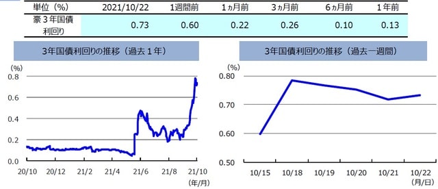 （注）左グラフは2020年10月22日～2021年10月22日、右グラフは2021年10月15日～2021年10月22日。 （出所）FactSetのデータを基に三井住友DSアセットマネジメント作成