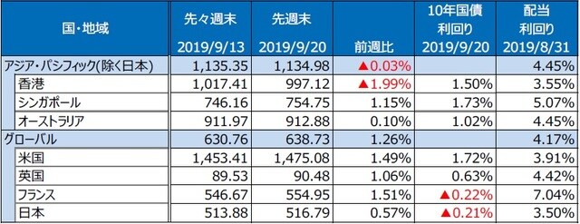 （注）S&P REIT指数の国・地域別指数（配当込み、現地通貨ベース）。 （出所）FactSet、Bloomberg L.P.のデータを基に三井住友DSアセットマネジメント作成
