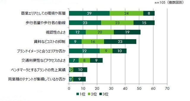 ［図表5］新規出店時に重要視するポイント（出所：CBRE）