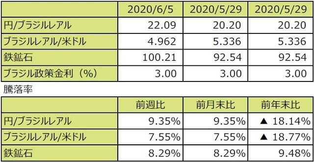（注1）円/ブラジルレアルと円/米ドルの単位は円、ブラジルレアル/米ドルの単位はブラジルレアル。  （注2）ブラジルレアル/米ドルの騰落率はブラジルレアルの対米ドルでの騰落率。  （注3）鉄鉱石はシンガポール取引所の鉄鉱石先物価格（米ドル）。  （注4）前週比は2020年5月29日から2020年6月5日まで、前月末比は2020年5月29日から2020年6月5日まで、前年末比は2019年末から2020年6月5日まで。  （出所）Bloomberg L.P.のデータを基に三井住友DSアセットマネジメント作成