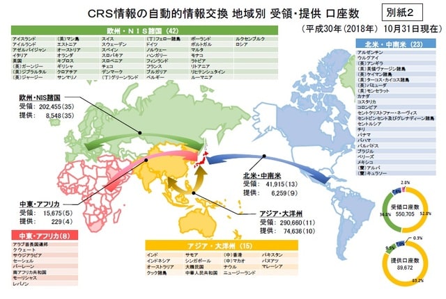 ［図表3］ＣＲＳ情報の自動的情報交換地域別受領・提供口座数（国税庁ウェブサイト） https://www.nta.go.jp/information/release/pdf/001.pdf （注） 我が国とのCRSによる情報交換の実施対象国・地域を示しているため、実際に情報交換を行った国・地域及び平成30年(2018年)までにCRSに従った情報交換の開始を表明した国・地域（平成30年(2018年)10月31日現在：101か国・地域）とは一致しない。
