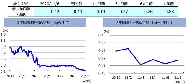  （注）左グラフは2019年11月6日～2020年11月6日、右グラフは2020年10月30日～2020年11月6日。  （出所）リフィニティブのデータを基に三井住友DSアセットマネジメント作成