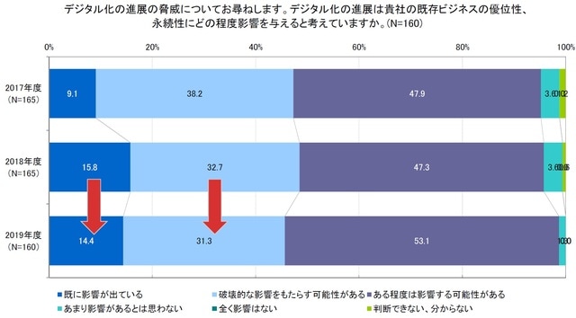 出典：「デジタル化の取組みに関する調査2020」（日本情報システム・ユーザー協会）