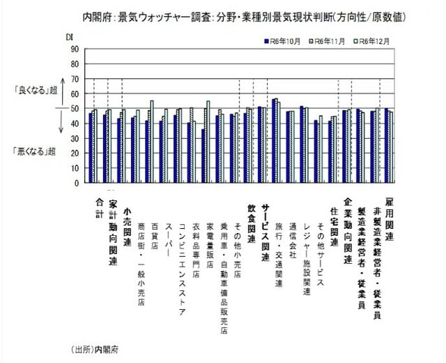 （出所）内閣府