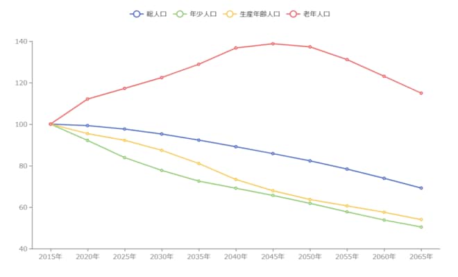 出所：国立社会保障・人口問題研究所「日本の地域別将来推計人口」に基づきまち・ひと・しごと創生本部作成